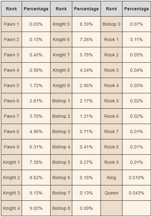 Ranks in Dota Auto Chess written by Harry NightMare | Click-Storm